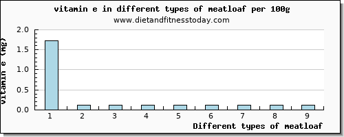 meatloaf vitamin e per 100g